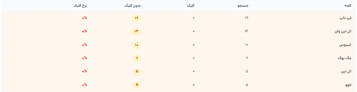 گزارش جستجو بدون کلیک در پنل جُستا — لپ تاپ ۱۹ جستجو، ۰ کلیک